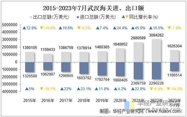 2015-2023年7月武汉海关进、出口额