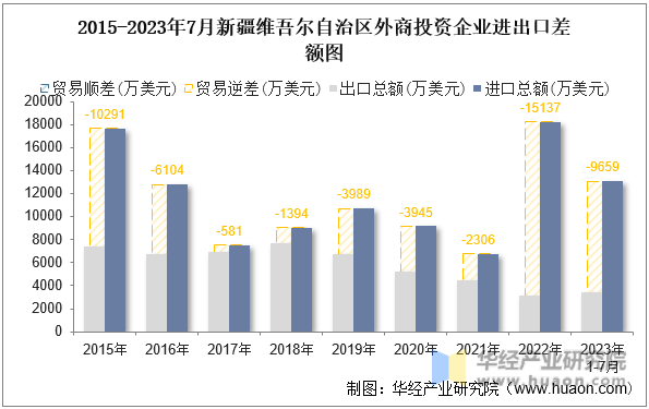 2015-2023年7月新疆维吾尔自治区外商投资企业进出口差额图