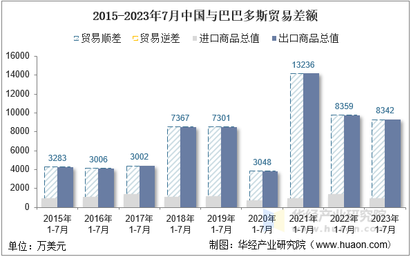 2015-2023年7月中国与巴巴多斯贸易差额