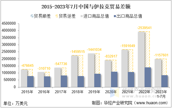 2015-2023年7月中国与伊拉克贸易差额