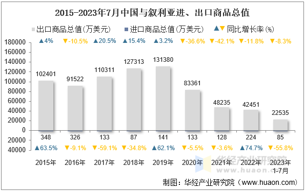 2015-2023年7月中国与叙利亚进、出口商品总值