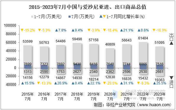 2015-2023年7月中国与爱沙尼亚进、出口商品总值
