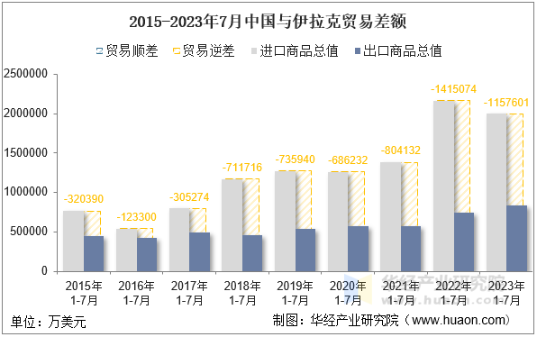 2015-2023年7月中国与伊拉克贸易差额