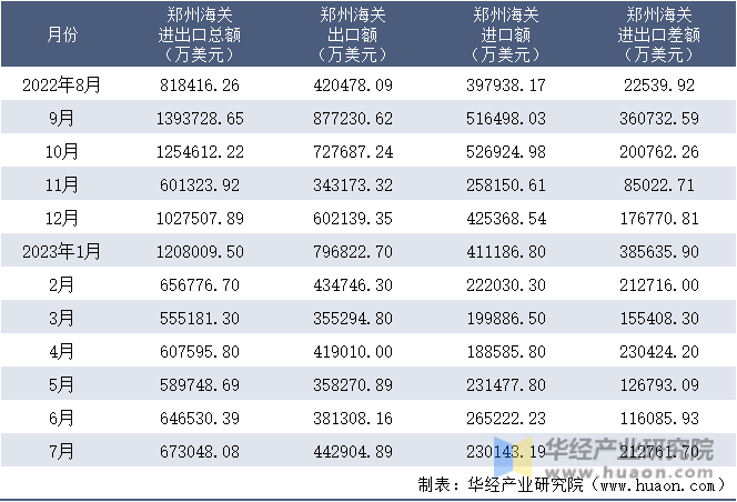 2022-2023年7月郑州海关进出口月度情况统计表