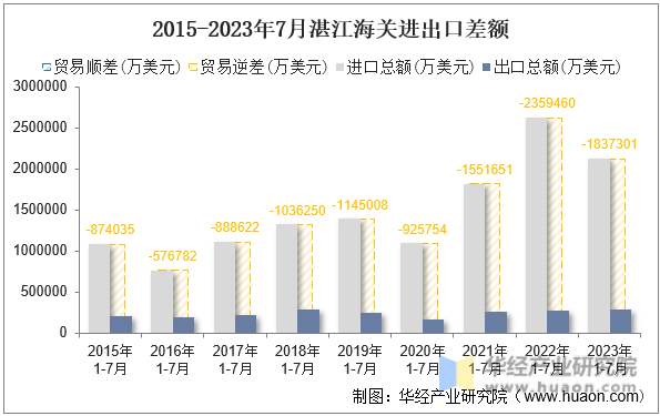 2015-2023年7月湛江海关进出口差额