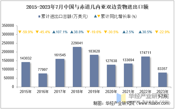 2015-2023年7月中国与赤道几内亚双边货物进出口额