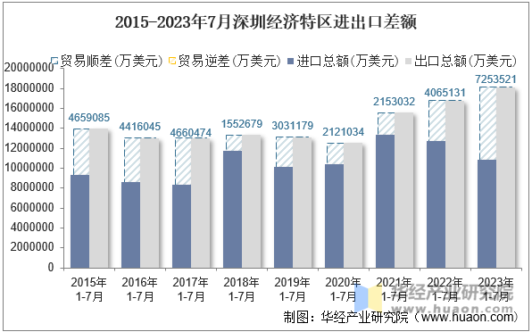 2015-2023年7月深圳经济特区进出口差额