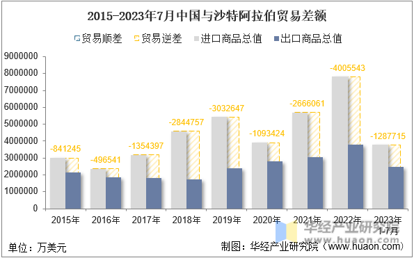 2015-2023年7月中国与沙特阿拉伯贸易差额