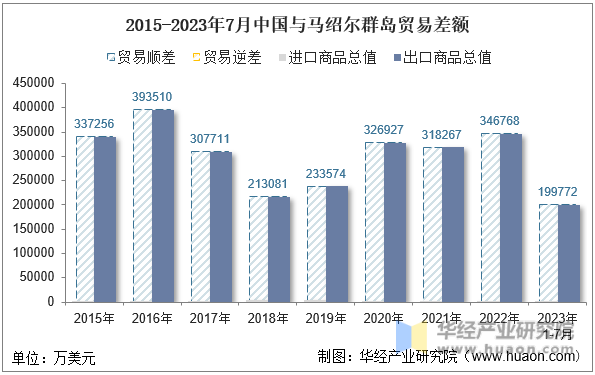 2015-2023年7月中国与马绍尔群岛贸易差额