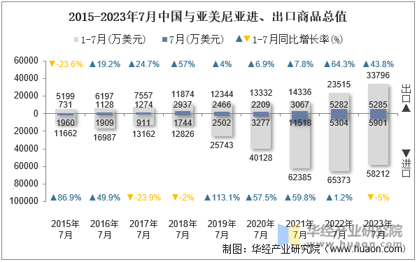 2015-2023年7月中国与亚美尼亚进、出口商品总值