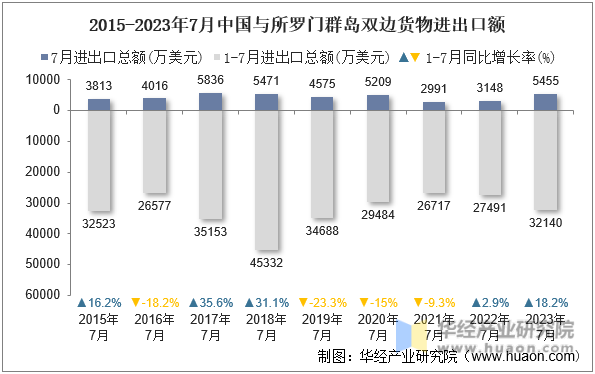 2015-2023年7月中国与所罗门群岛双边货物进出口额
