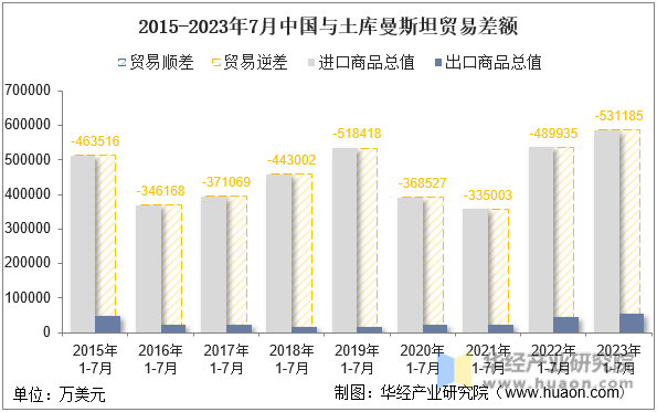 2015-2023年7月中国与土库曼斯坦贸易差额