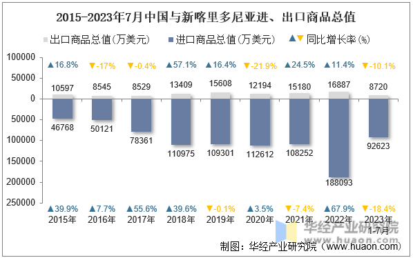2015-2023年7月中国与新喀里多尼亚进、出口商品总值