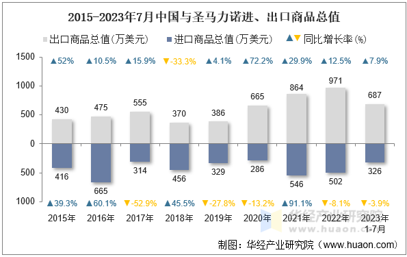 2015-2023年7月中国与圣马力诺进、出口商品总值