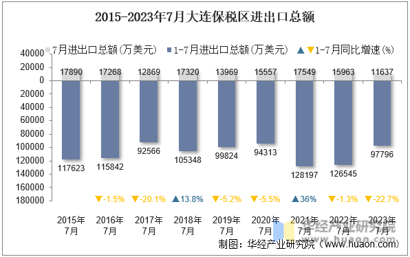 2015-2023年7月大连保税区进出口总额