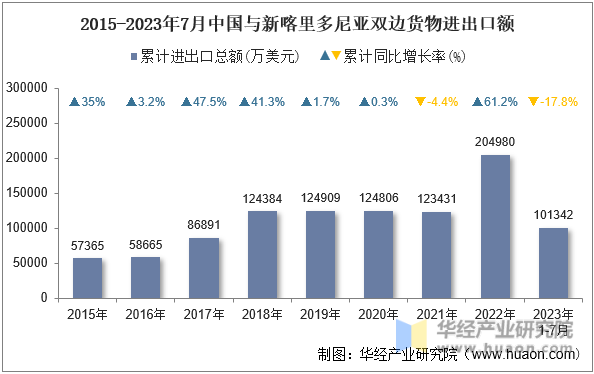 2015-2023年7月中国与新喀里多尼亚双边货物进出口额