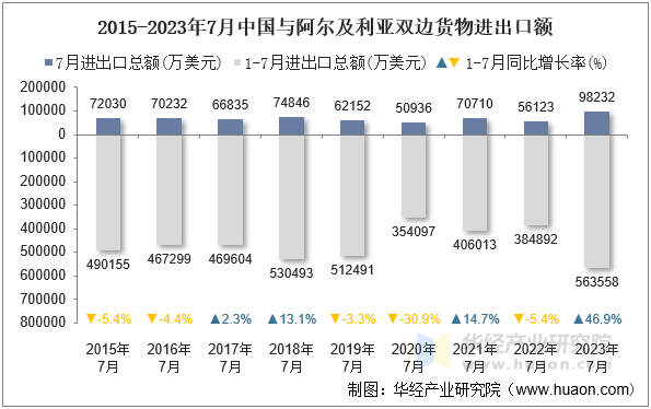 2015-2023年7月中国与阿尔及利亚双边货物进出口额