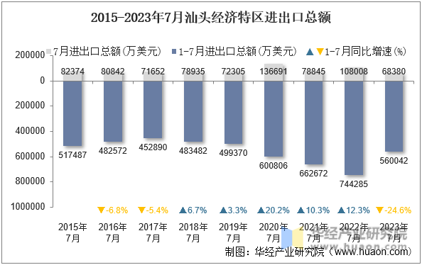 2015-2023年7月汕头经济特区进出口总额