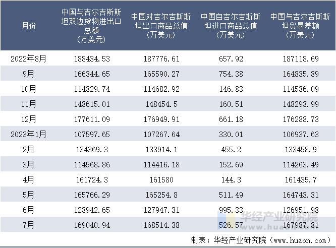 2022-2023年7月中国与吉尔吉斯斯坦双边货物进出口额月度统计表