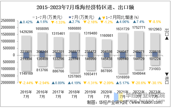 2015-2023年7月珠海经济特区进、出口额
