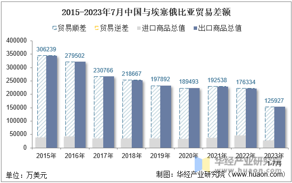 2015-2023年7月中国与埃塞俄比亚贸易差额