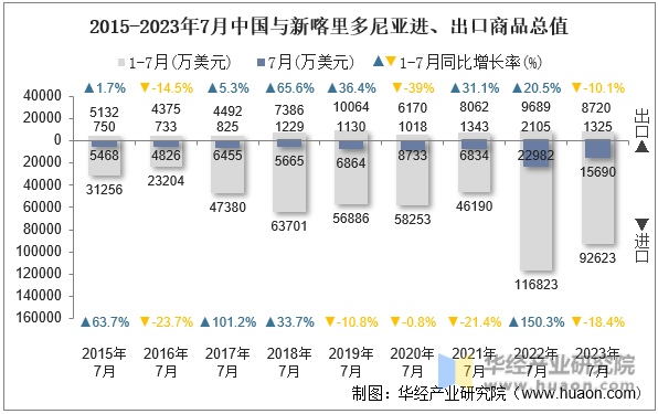 2015-2023年7月中国与新喀里多尼亚进、出口商品总值