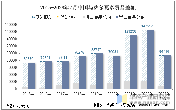 2015-2023年7月中国与萨尔瓦多贸易差额