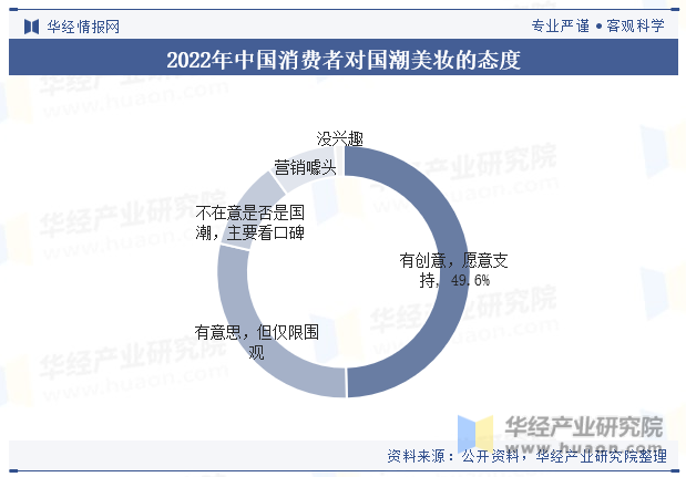 2022年中国消费者对国潮美妆的态度