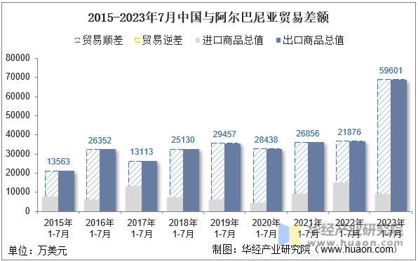 2015-2023年7月中国与阿尔巴尼亚贸易差额