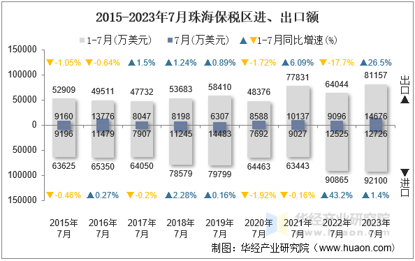 2015-2023年7月珠海保税区进、出口额