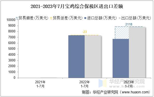 2021-2023年7月宝鸡综合保税区进出口差额