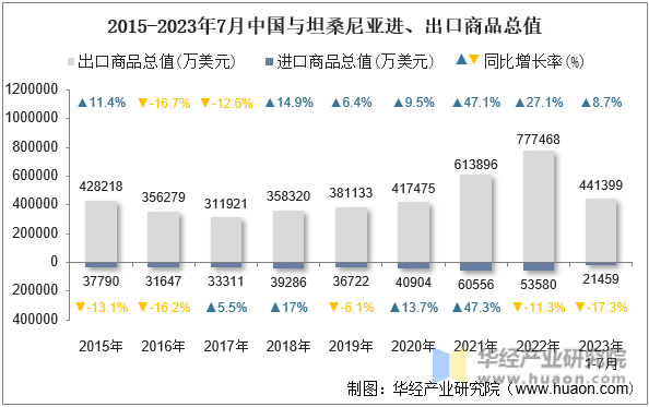 2015-2023年7月中国与坦桑尼亚进、出口商品总值