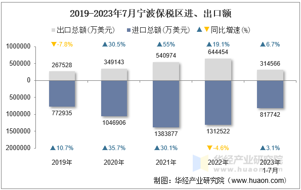 2019-2023年7月宁波保税区进、出口额