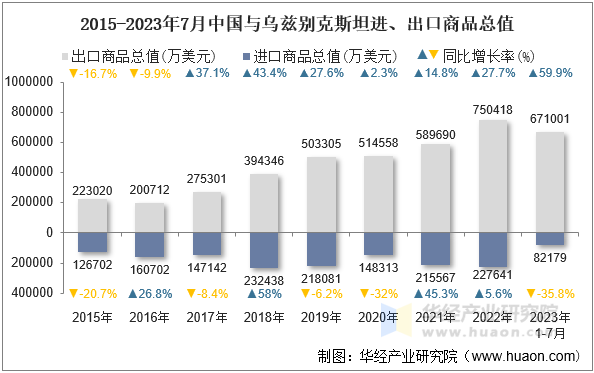 2015-2023年7月中国与乌兹别克斯坦进、出口商品总值