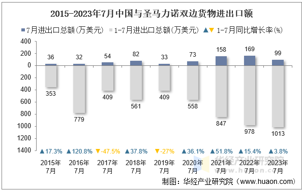 2015-2023年7月中国与圣马力诺双边货物进出口额