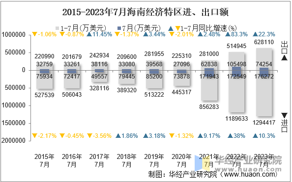 2015-2023年7月海南经济特区进、出口额