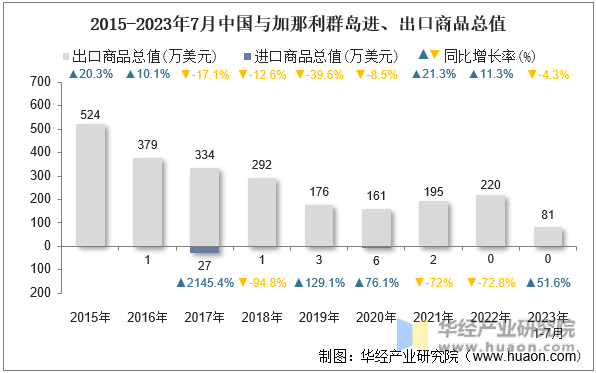 2015-2023年7月中国与加那利群岛进、出口商品总值