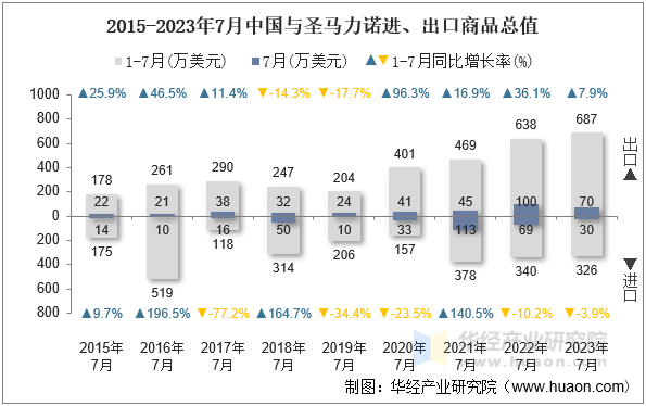 2015-2023年7月中国与圣马力诺进、出口商品总值