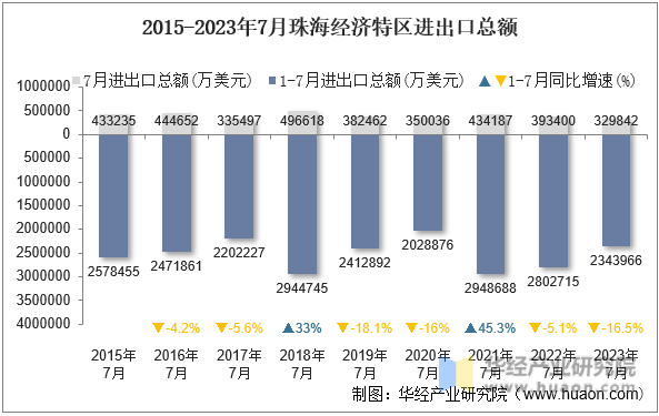 2015-2023年7月珠海经济特区进出口总额