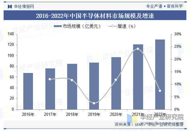 2016-2022年中国半导体材料市场规模及增速