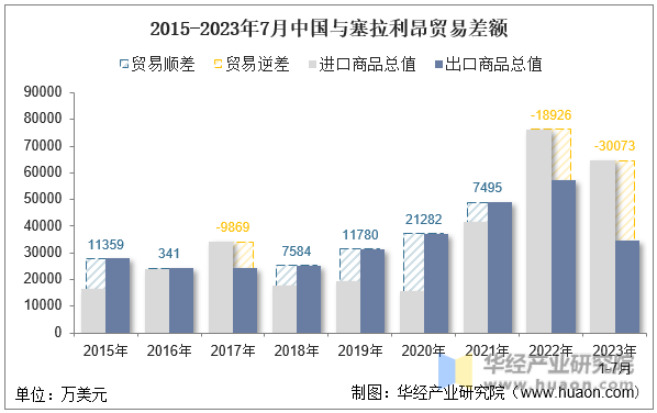 2015-2023年7月中国与塞拉利昂贸易差额