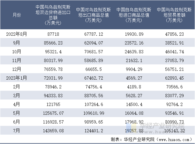 2022-2023年7月中国与乌兹别克斯坦双边货物进出口额月度统计表