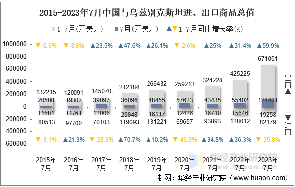 2015-2023年7月中国与乌兹别克斯坦进、出口商品总值