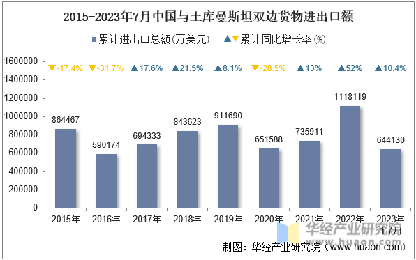 2015-2023年7月中国与土库曼斯坦双边货物进出口额
