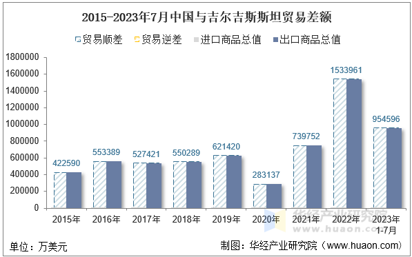 2015-2023年7月中国与吉尔吉斯斯坦贸易差额