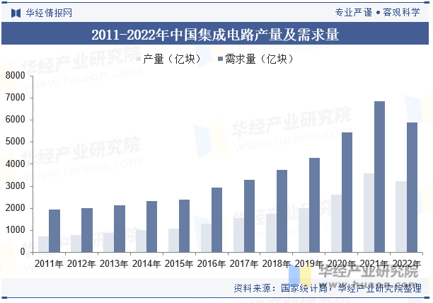 2011-2022年中国集成电路产量及需求量