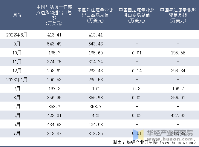 2022-2023年7月中国与法属圭亚那双边货物进出口额月度统计表