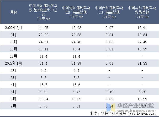 2022-2023年7月中国与加那利群岛双边货物进出口额月度统计表