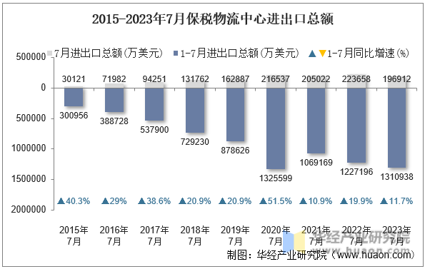 2015-2023年7月保税物流中心进出口总额