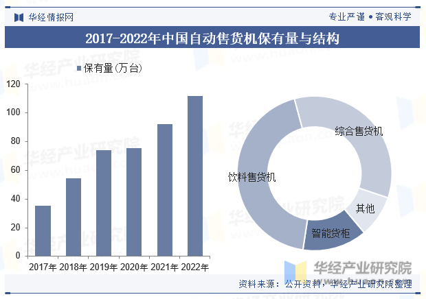 2017-2022年中国自动售货机保有量情况